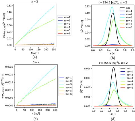 Evolution Of Discrete Fourier Transform Of A Electrostatic And C