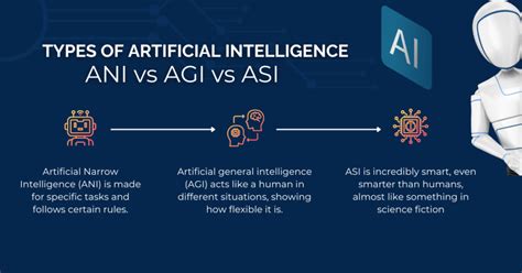 Types Of Artificial Intelligence Ani Vs Agi Vs Asi Metaphor Technologies
