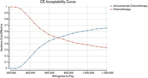 Frontiers Cost Effectiveness Analysis Of Amivantamab Plus