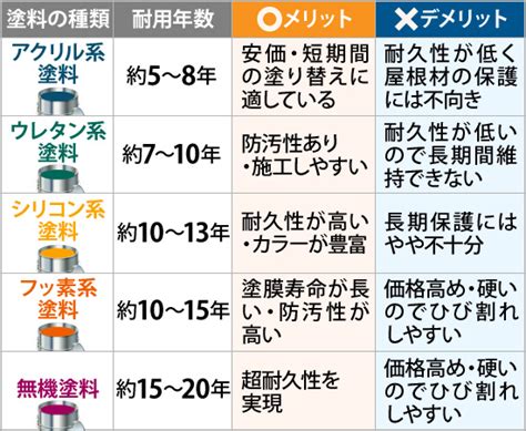 屋根塗装の耐用年数は？ コストとのバランスで塗装時期と塗料を決める 東京の外壁塗装・屋根塗装、塗り替えは街の外壁塗装やさん東東京店へ