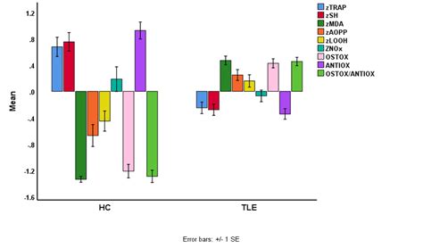 Nitro Oxidative Stress Biomarkers In Patients With Temporal Lobe