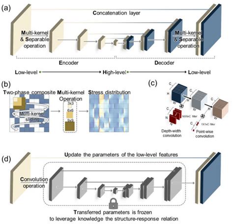 Deep Learning Methodologies A Deep Learning Architecture Backbone In