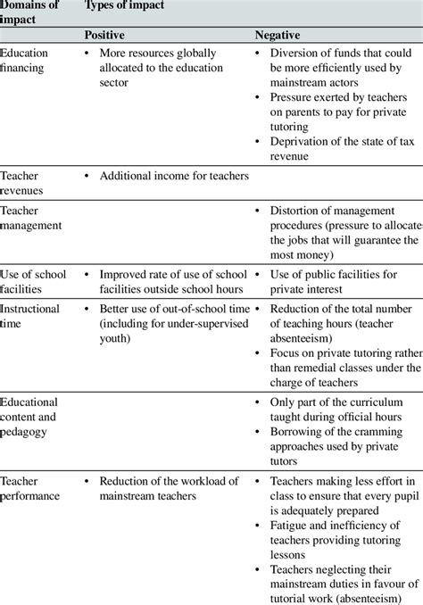 Impact Of Private Tutoring On Mainstream Education Download Table