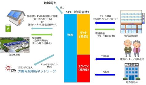 環境省新たなグリーンファイナンススキーム構築支援に係る企画提案募集に採択されました お知らせ 活動 太陽光発電所ネットワーク