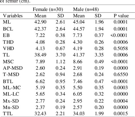 Table III From Estimation Of Sex From The Osteometric Measurements Of