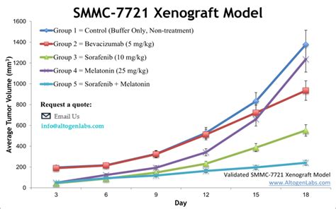 Smmc 7721 Xenograft Model Altogen Labs