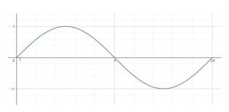 Grafik Sin Cos Tan Pada Trigonometri - Akreditasi.org