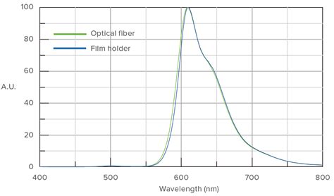 Remote Fluorescence Measurement Using Optical Fiber Jasco Global