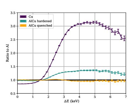 Ratio Curves Of A Precipitation Hardened AlCu Alloy And A Cu Reference