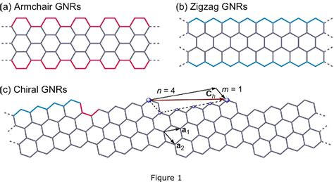 Figure 1 From Bottom Up Synthesis Of Heteroatom Doped Chiral Graphene Nanoribbons Semantic