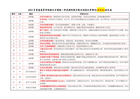 2023年高考化学（各地卷）细目表 21世纪教育网