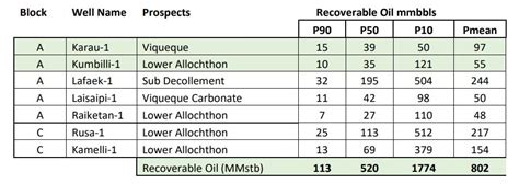 Onshore Oil Discovery in Timor-Leste – Timor Resources