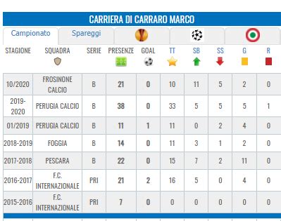 Cosenza Finalmente Mercato Primi Nomi Terzi Per La Difesa Carraro