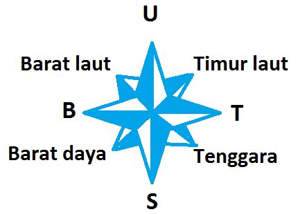 Gambar Arah Mata Angin Lengkap Siti Riset