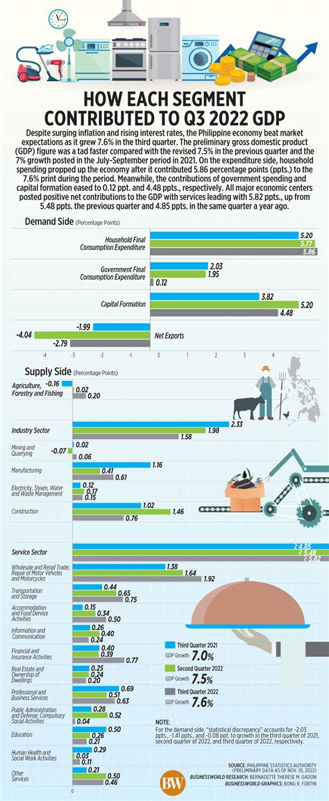 How Each Segment Contributed To Q3 2022 Gdp Businessworld Online