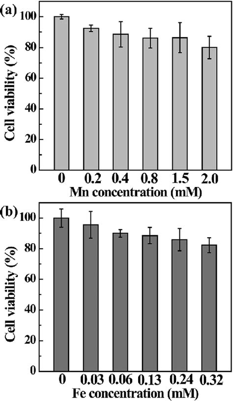 Mtt Assay Of Hela Cell Viability After Treatment With Pbs Control And