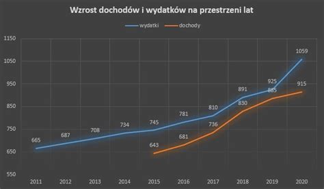 Mapa Wydatk W Pa Stwa Pierwszy Przegl D Wydatk W Pa Stwa