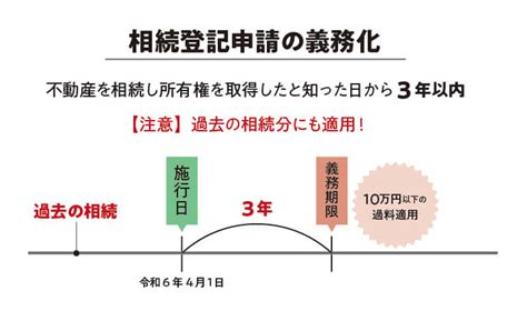 相続登記義務化について・・・｜スタッフコラム｜中古住宅専門店 リプラス