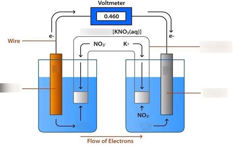 AP Chem Electrochem Battery And Rxns Diagram Quizlet