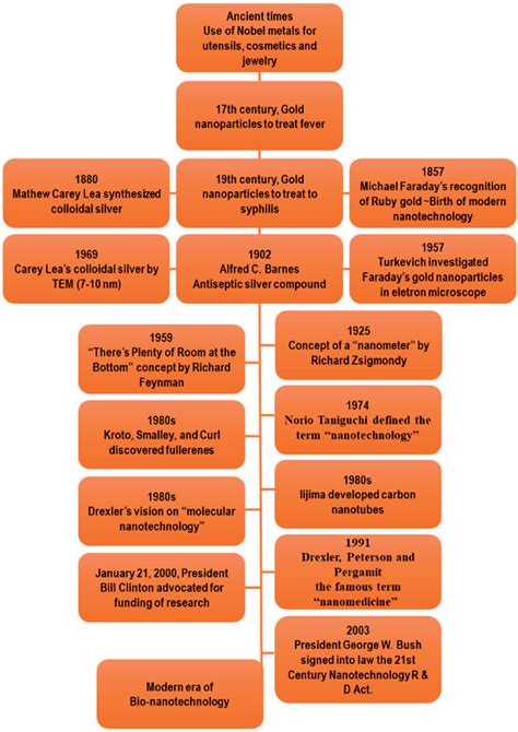 Timeline Of The Advancement In Nanotechnology Download Scientific Diagram