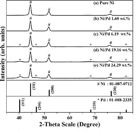 Figure From Enhanced Catalytic Dechlorination Of Dichlorobenzene