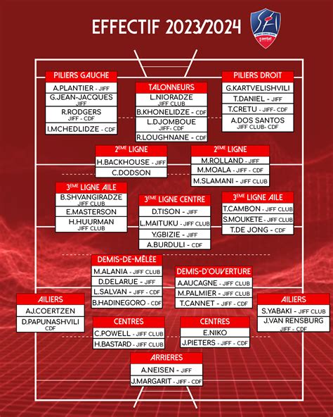 Effectif Global Stade Aurillacois Cantal Auvergne