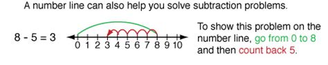 1st Grade Subtraction with Number Lines Worksheets Printable 1 to 12