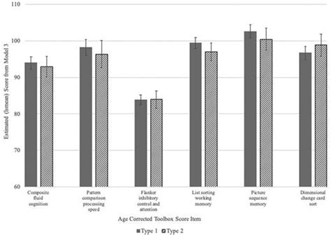 Cognitive Function In Adolescents And Young Adults With Youth Onset