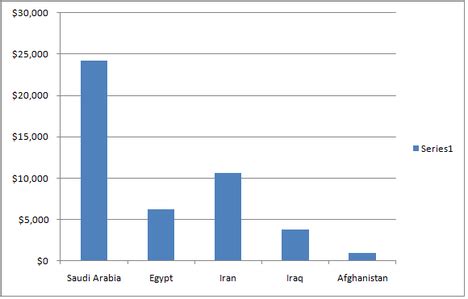 GDP - Saudi Arabia