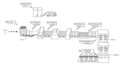 Bài Mẫu Writing Task 1 Chủ đề Manufacturing Instant Noodles