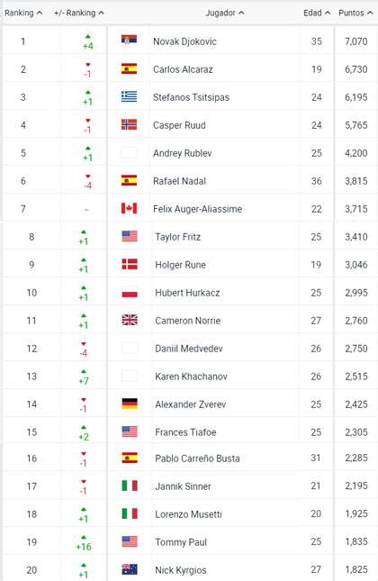 Novak Djokovic Regresó A La Cima Así Quedó El Ranking Mundial De La Atp Tras El Australian Open