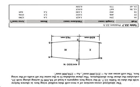 SOLVED The Idealized Cross Section Of A Two Cell Thin Walled Wing Box