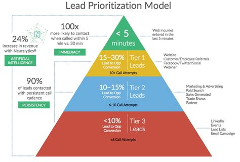 How To Prioritize Sales Leads Insidesales