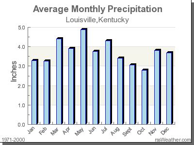 Climate in Louisville, Kentucky