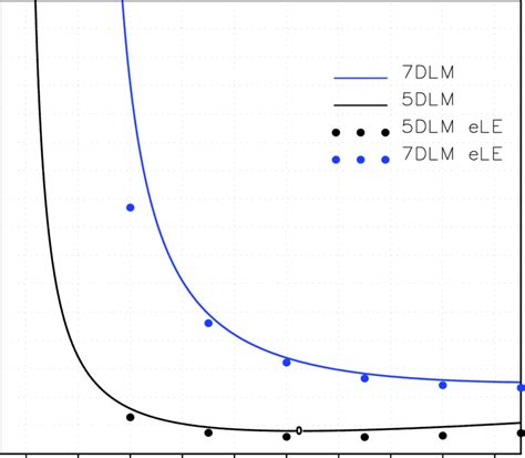 Stability Analysis For The Linearized Lorenz Models With And