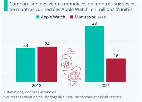 Apple Watch Deux Fois Plus Forte Que Lindustrie Horlog Re Suisse