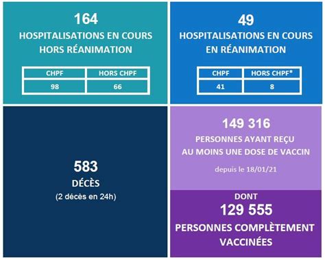 2 Morts En 24 Heures Et Des Hospitalisations Toujours En Baisse