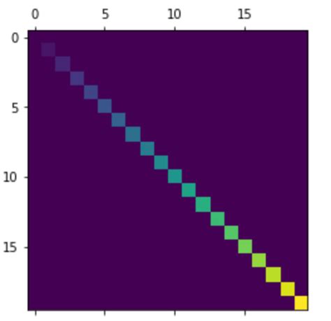 Matplotlib Pyplot Matshow En Python Barcelona Geeks