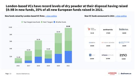 VC Tech Investments on The Rise in the UK 2023 | Editorialge