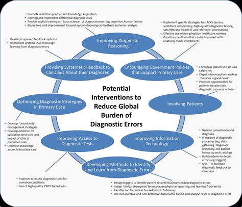 The Global Burden Of Diagnostic Errors In Primary Care BMJ Quality