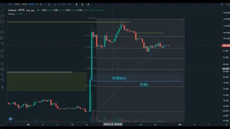 【仮想通貨xrp】96％上昇後のリップルチャートのテクニカル分析。いまどこが重要なサポートか？どこが強いレジスタンスか？解説してます