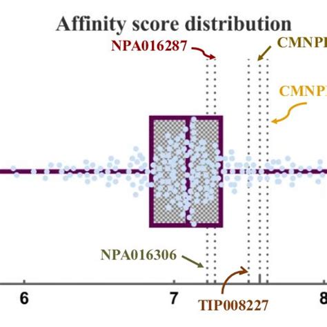 Affinity Scores For All 200 Compounds Marked In Blue Dots The Six