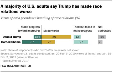 Most Americans Agree Trump Has Made Race Relations Worse Vox