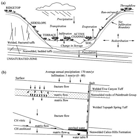 Schematics Of A Surface Infiltration Processes And B Percolation