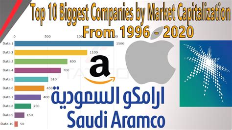 Top 10 Biggest Companies By Market Capitalization 1996 2020 Youtube