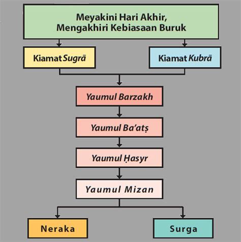 Apa Yang Dimaksud Dengan Hari Akhir Hari Kiamat Pengertian Jenis