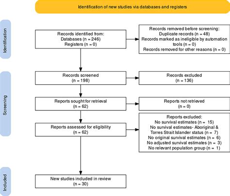 Frontiers Factors Associated With Cancer Survival Disparities Among