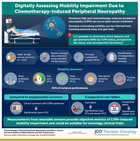 Chemotherapy Induced Peripheral Neuropathy And Falls In Cancer