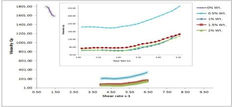 Viscosity Shear Rate Behaviour Of PVA Nanoparticles Al2O3 Solution At