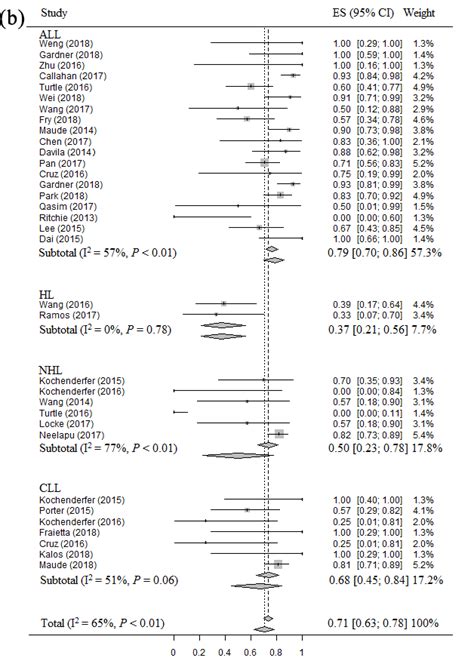 The Forest Plots Of Meta Analysis About Orr A Forest Plot For Orr Download Scientific